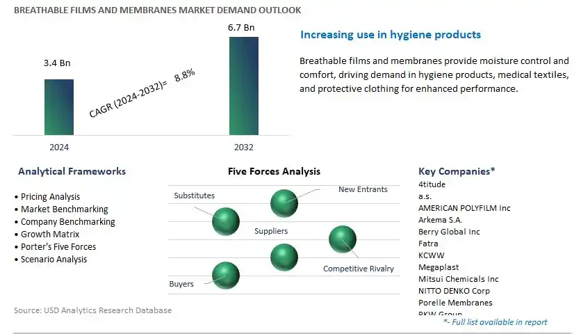 Breathable Films and Membranes Industry- Market Size, Share, Trends, Growth Outlook